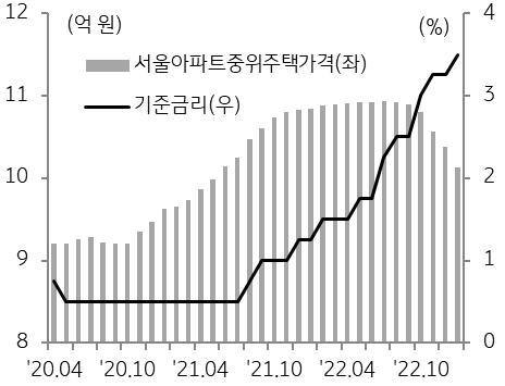 서울아파트 중위가격 및 기준금리 추이를 나타낸 그래프,  주택시장의 매수세 회복을 위한 주택정책 기조는 지속될 예정이다.
