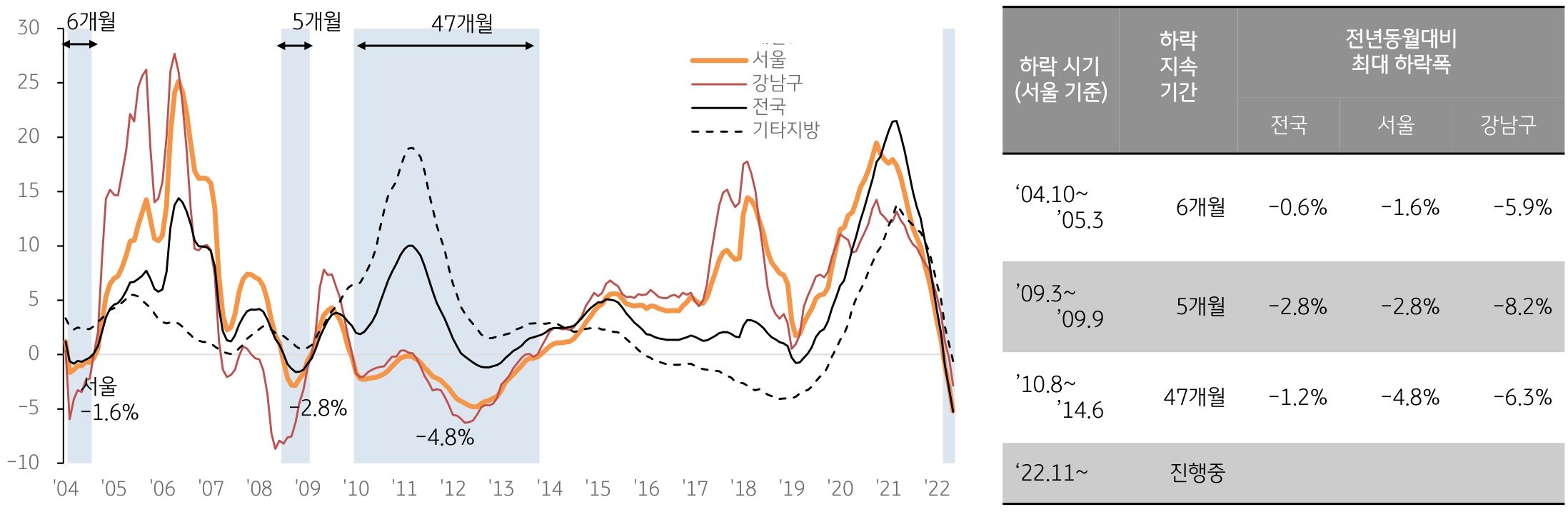 지난 금융위기 당시 서울 , 특히 강남권 아파트 시장은 단기간에 빠르게 위축. 일부 강남 아파트단지의 경우 20% 이상 하락한 지역도 존재하나 이후 빠르게 회복.