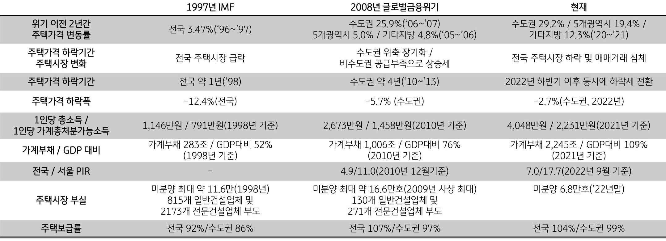 외환위기 이후 주택금융시장이 발달한 상황에서 , 금융위기 직전과 최근의 경우 모두 부동산 규제강화 기조에도 불구하고 유동성 확대에 따른 투자 수요 증가에 힘입어 주택가격 상승으로 이어진 비슷한 양상이다.