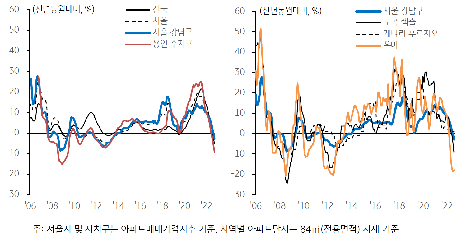 현재 서울 아파트매매가격지수는 고점대비 5.8% 하락한 수준이나 , 일부 주요 아파트단지의 경우 가격 변동폭이 큰 것으로 나타남.