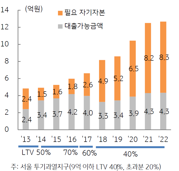 LTV 제한으로 서울 아파트 구입시 본인이 조달해야하는 금액은 2019 년 5.2 억 → 2021 년 이후 8 억 원대.