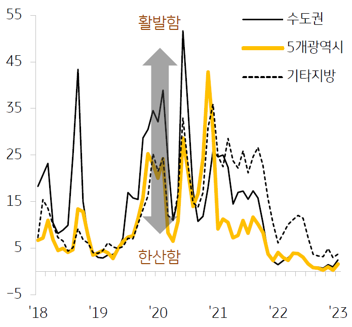 서울시의 주택매매거래량은 올해 1 월 1,220 건으로 지난해 6 월 이후 처음으로 1 천 건을 상회함.