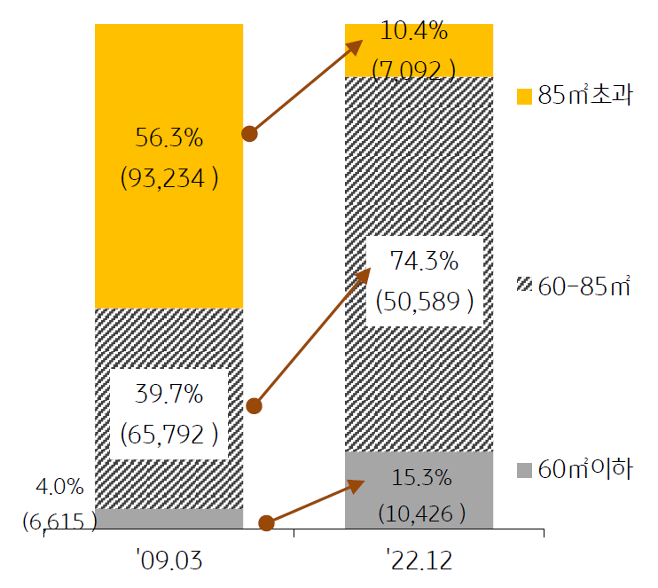 특히 , 금융위기 직전에는 분양가 규제가 약한 85 ㎡ 초과 규모가 집중적으로 공급되었으며 , 이로 인해 대형 평형의 미분양이 크게 증가함.
