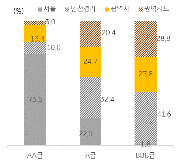 서울을 제외한 인천 · 경기 역시 BBB 급의 분포 비중이 높아 서울을 제외한 대부분 지역의 신용등급별 리스크는 유사한 수준이다.