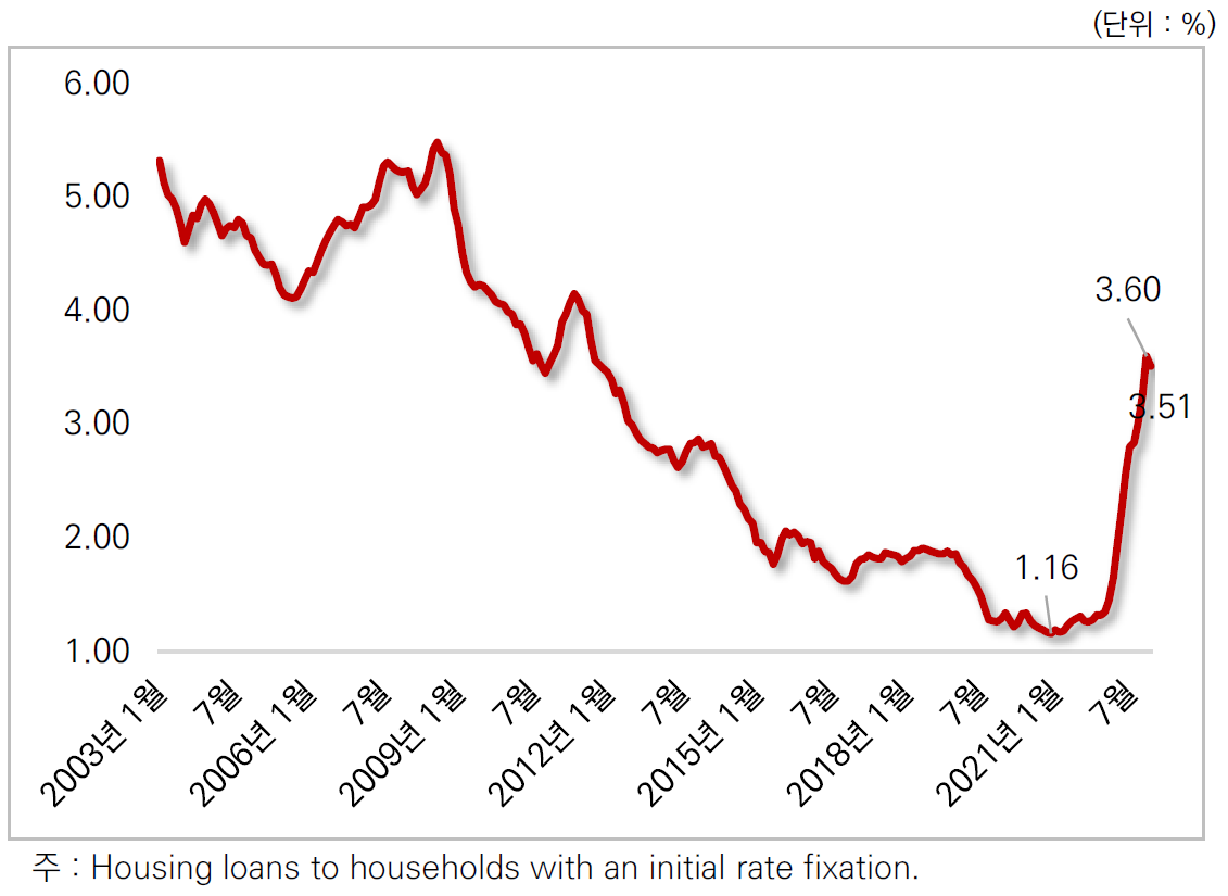 주택담보대출금리 ’21 년 10 월 상승 전환 , 2 년여 만에 2.4%p 높아짐.