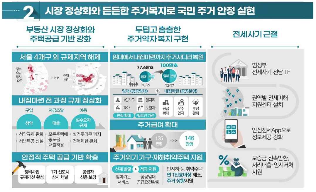 다주택자 , 취득세 중과 완화 , 양도세 중과 배제 , 대출규제 완화. 실거주 및 전매제한 완화 , 중도금 대출 상한 완화 , 공정시장가액비율 , 공시가격 현실화 계획 제고 등.