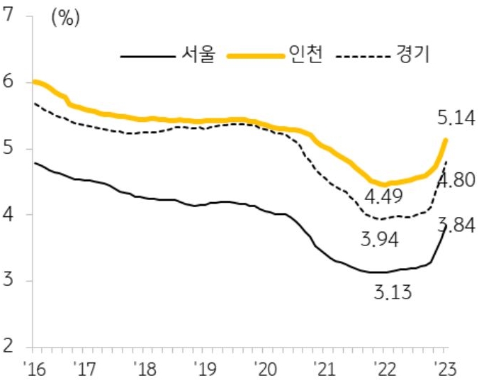 서울, 인천, 경기의 전월세전환율 추이를 나타낸 선 그래프. 2016년부터 2023년까지의 기간이 반영됨.
