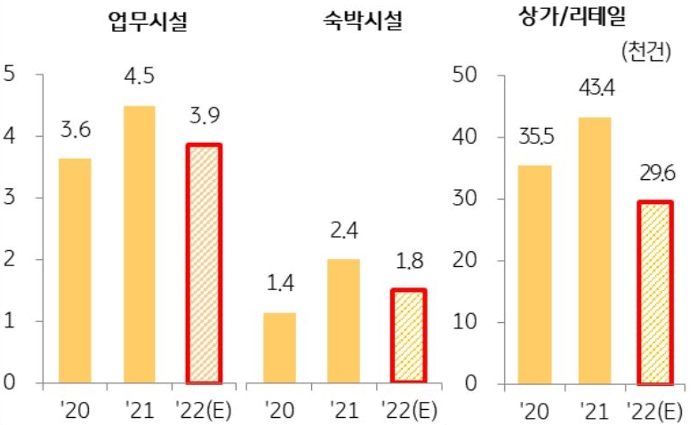 업무시설, 숙박시설, 상가/리테일의 부동산 거래량 추이를 나타낸 막대 그래프. 2020년부터 2022년까지의 추이가 나타나있다.