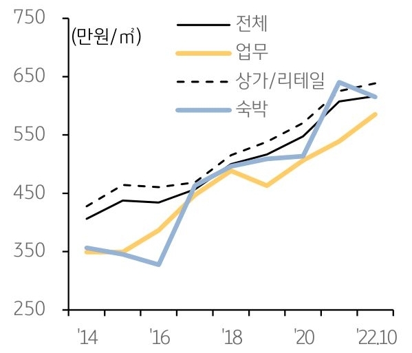 상업용부동산 전체, 업무시설, 숙박시설, 상가/리테일의 평균 거래 가격 추이를 나타낸 선 그래프. 기간은 2014년부터 2022년 10월까지 나타나있다.