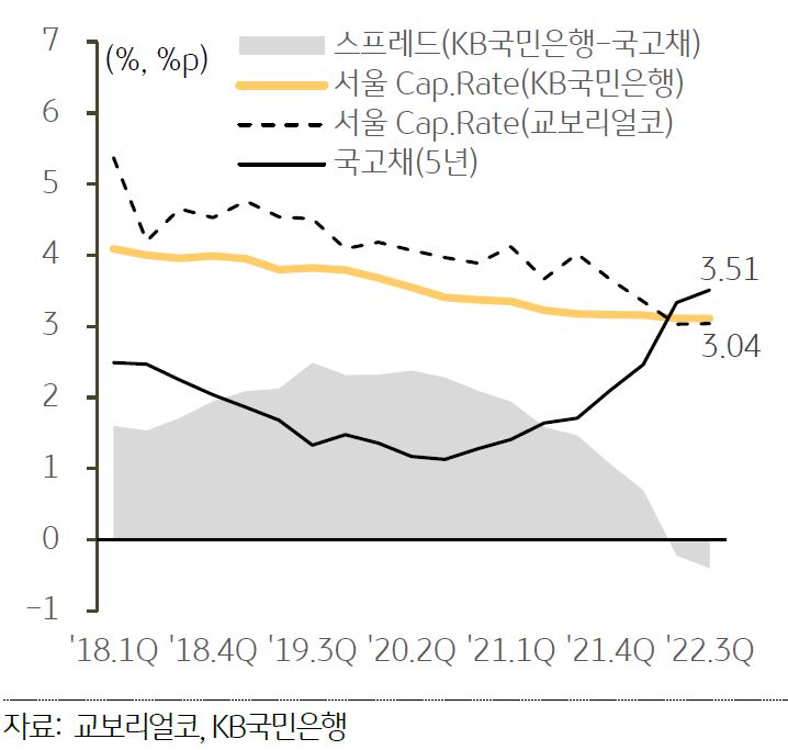 국고채 금리(5년물)와 서울 오피스의 Cap. Rate(KB국민은행, 교보리얼코) 추이를 나타낸 선 그래프와 스프레드(KB국민은행 - 국고채). 기간은 2018년 1분기부터 2022년 3분기까지 반영되어있다.