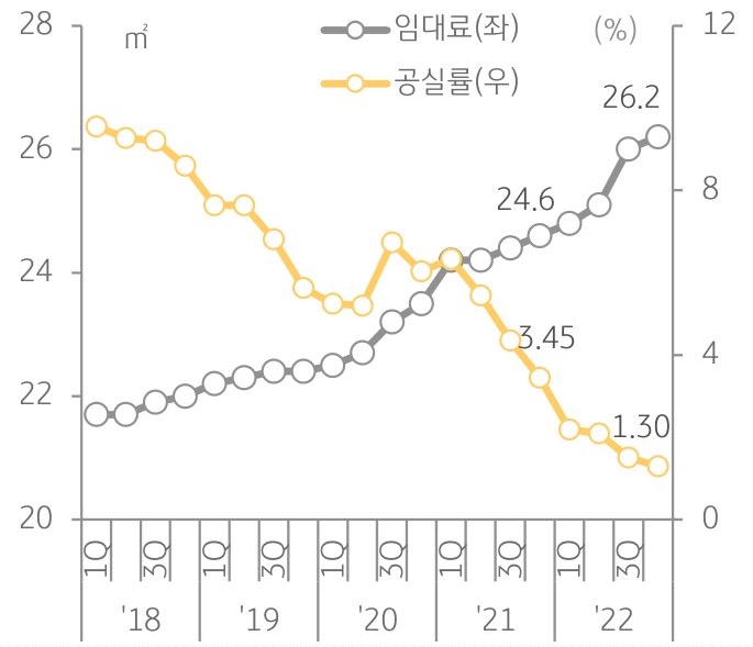 서울 오피스의 임대료와 공실률 추이를 나타낸 선 그래프. 2018년부터 2022년까지의 기간이 반영되어있다.
