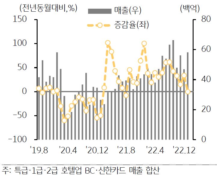 호텔업 매출액을 나타낸 막대 그래프와 증감율을 나타낸 선 그래프. 기간은 2019년 8월부터 2022년 12월까지 반영됨.