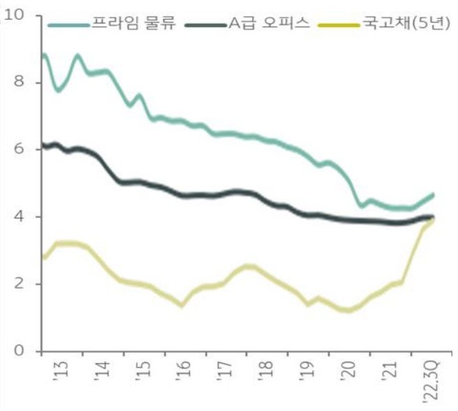 국고채(5년)과 프라임 물류시설의 캡레이트, A급 오피스의 캡레이트 추이를 나타낸 선 그래프. 2013년부터 2022년 3분기까지의 기간이 반영됨.