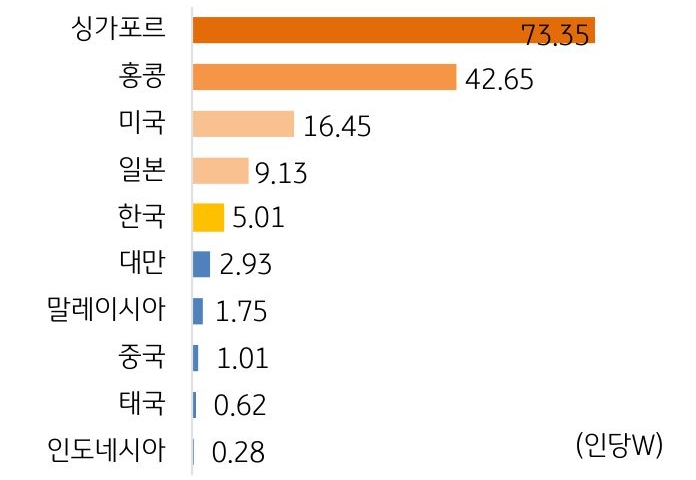 1인당 데이터센터 용량을 비교하는 막대 그래프. 싱가포르와 홍콩이 현저히 높은 수준을 보여주고 있다.