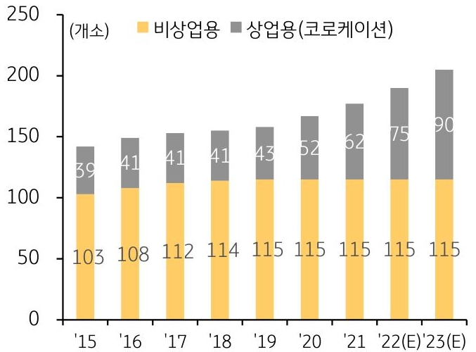 상업용과 비사업용 데이터센터의 건설 추이를 나타낸 막대 그래프. 2015년부터 2023년까지의 기간이 반영되어있다.