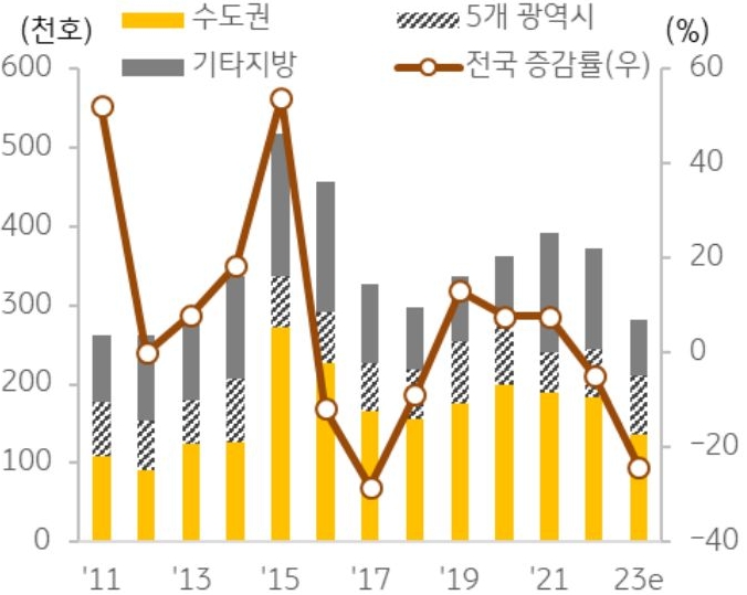 수도권, 5개광역시, 기타지방의 주택 분양물량을 나타낸 막대 그래프와 전국 증감률을 나타낸 선 그래프. 2011년부터 2023년(예상)까지의 기간 반영.