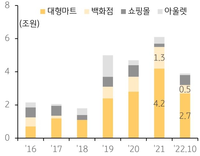 대형마트, 백화점, 쇼핑몰, 아울렛 등 리테일 시설의 거래 규모 추이를 나타낸 막대 그래프. 2016년부터 2022년 10월까지의 기간이 반영됨.