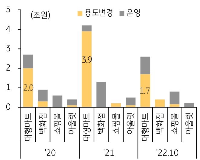 리테일 시설의 투자 목적 규모를 나타낸 막대 그래프. 연도별로 2020년부터 2022년까지의 기간이 반영됨.