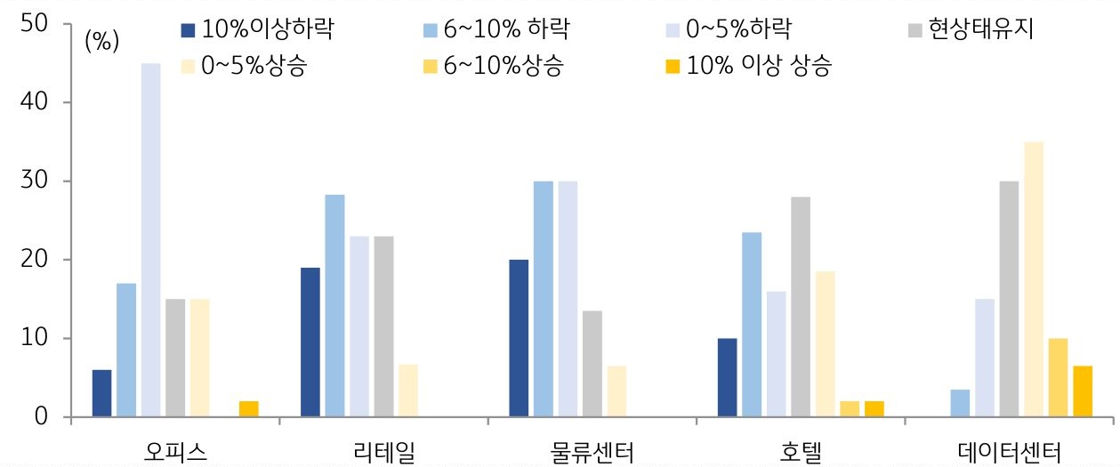 오피스, 리테일, 물류센터, 호텔, 데이터센터 별로 자산가격의 전망이 어떨지 나타낸 막대 그래프. 