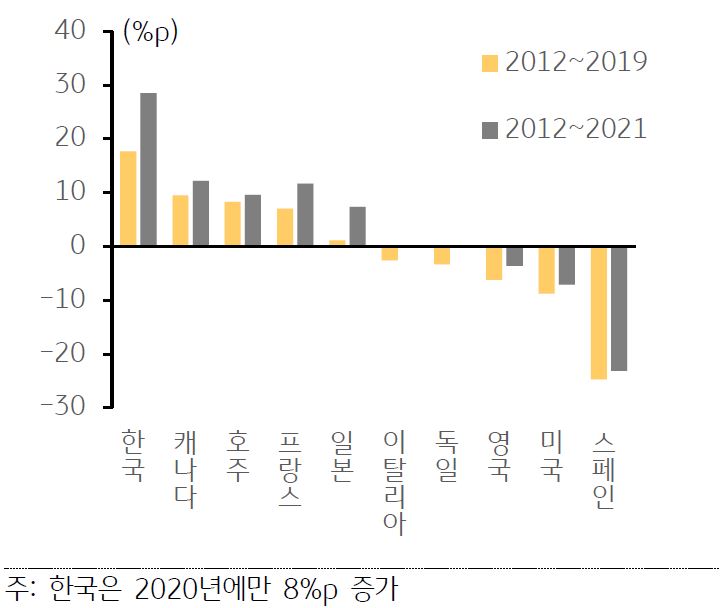 2012~2019, 2012~2021의 GDP 대비 가계부채 증가폭을 비교한 막대 그래프.  한국, 캐나다, 호주, 프랑스, 일본, 이탈리아, 독일, 영국, 미국, 스페인 순으로 나열되어있다.