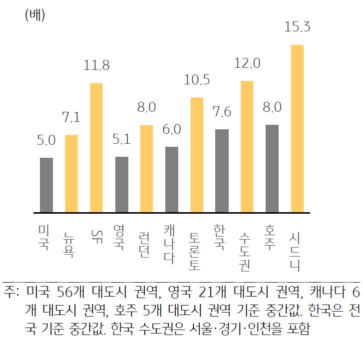 미국, 영국, 캐나다, 한국, 호주와 해당국가 도시의 PIR를 비교한 막대 그래프.