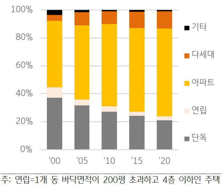 한국 주택 유형 중 단독주택, 연립주택, 아파트, 다세대주택, 기타의 비중 추이를 나타낸 막대 그래프. 2000년부터 2020년까지의 기간이 반영됨.