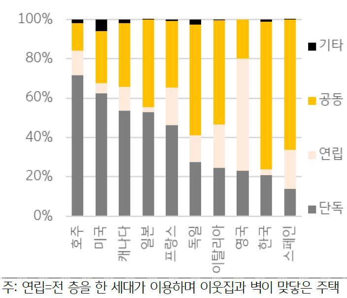 선진 10개국 주택의 유형별 비중을 나타내는 막대그래프. 요소는 단독, 연립, 공동, 기타이다.