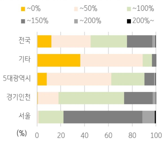 전국, 서울, 경기인천, 5대광역시, 기타에서 아파트 가격 상승 분포를 나타내는 막대 그래프.