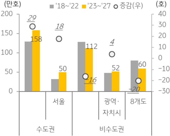 수도권과 비수도권의 정부 주택 공급 계획 물량을 나타낸 막대 그래프. 18년부터 22년까지의 계획 물량과 23년부터 27년까지의 계획 물량으로 구분지어 나타냄