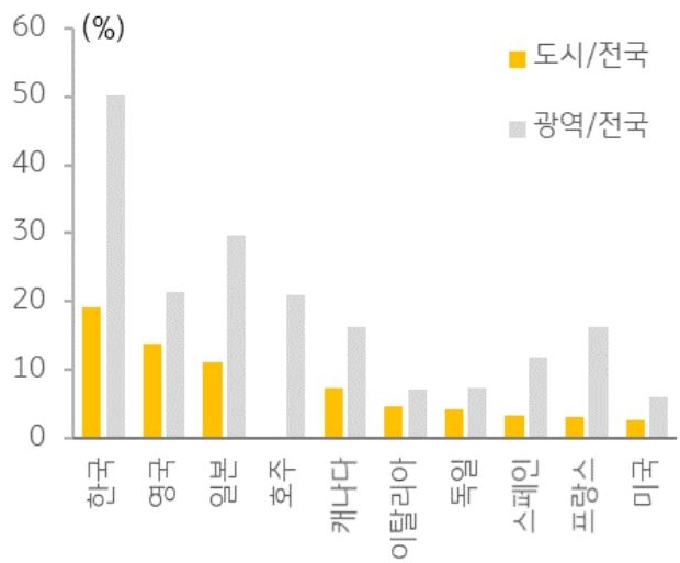 선진 10개국의 도시/전국, 광역/전국 별로 인구집중도를 나타낸 막대 그래프.