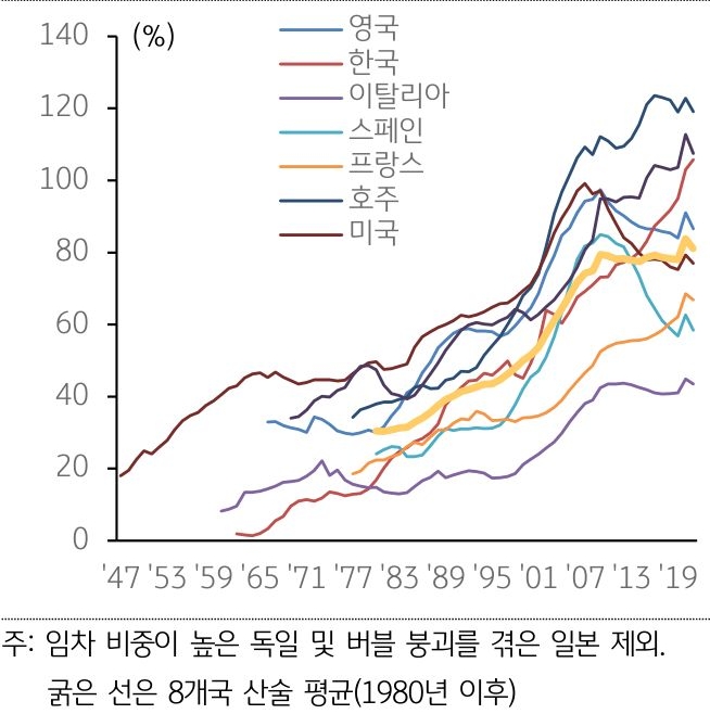 주요 선진국의 GDP 대비 가계부채 추이를 나타낸 선 그래프. 1947년부터 2019년까지의 추이를 관찰할 수 있다.
