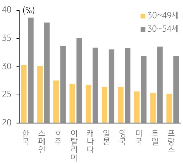 주요 선진 10개국 주요 주택 구매 인구 비중을 나타내는 막대 그래프. 30~49세와 30~54세의 비중을 비교하였다.
