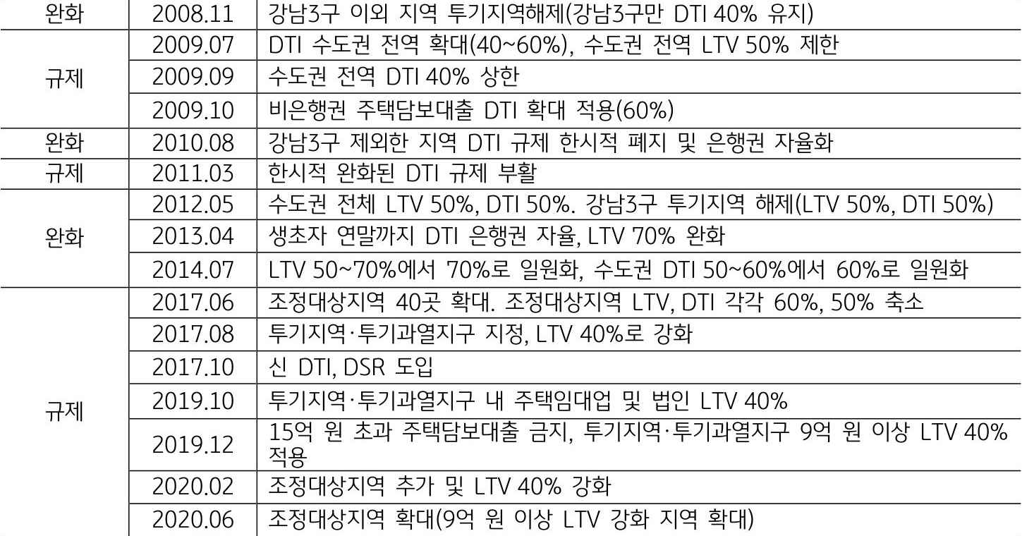 글로벌 금융위기 이후 LTV와 DTI 관련 규제 변화를 나타낸 표. 2008년 11월 이후의 기간이 반영되었으며, 완화와 규제가 번갈아 반복되는 형태.