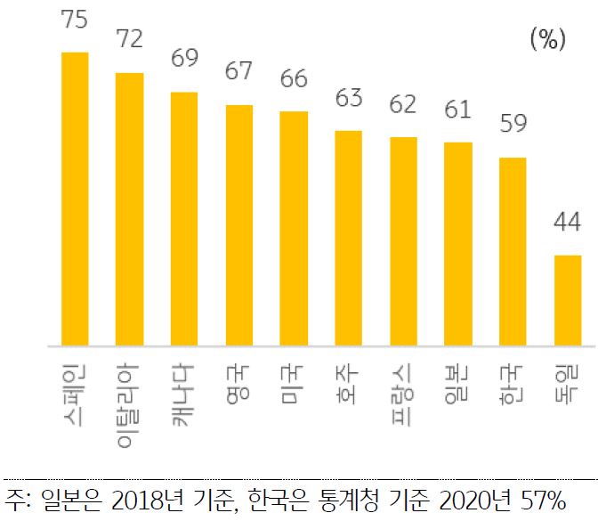 선진 10개국의 2020년 자가 비중을 나타낸 그래프. 일본은 2018년 기준, 한국은 통계청 기준 2020년 57%이다.