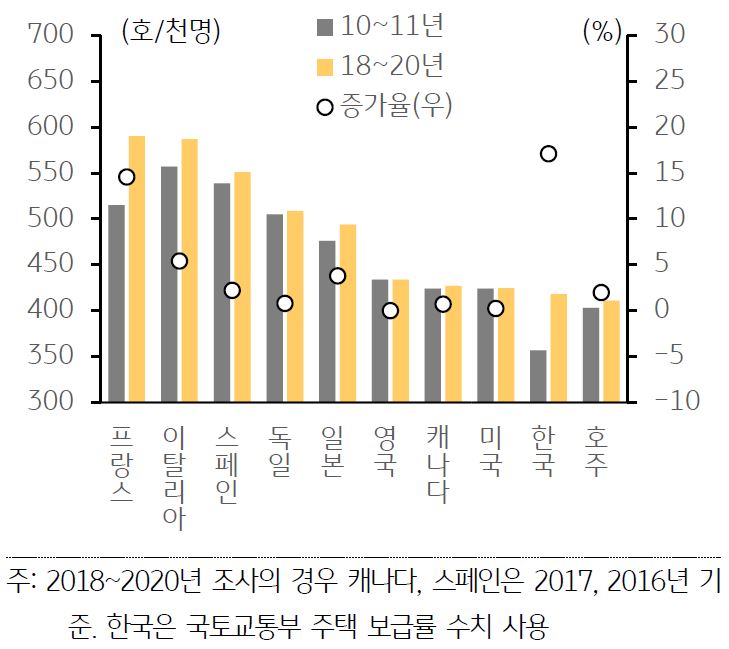 2010~2011년과 2018~2020년의 인구 1천명 당 주택수를 비교한 막대 그래프. 선진 10개국이 대상으로, 대부분의 국가들이 2010~11년보다 상승한 모습을 보였다.