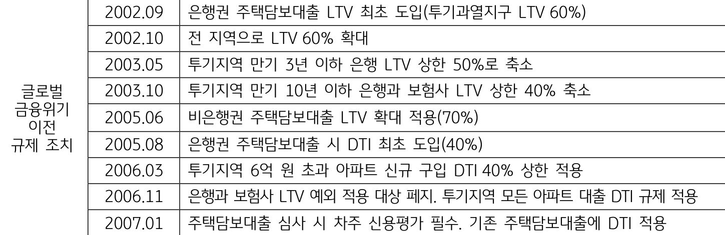 글로벌 금융위기 이전 한국의 LTV 및 DTI 관련 규제 조치를 다룬 표. 2002년 9월부터 2007년 1월까지의 조치들이 나와있다.