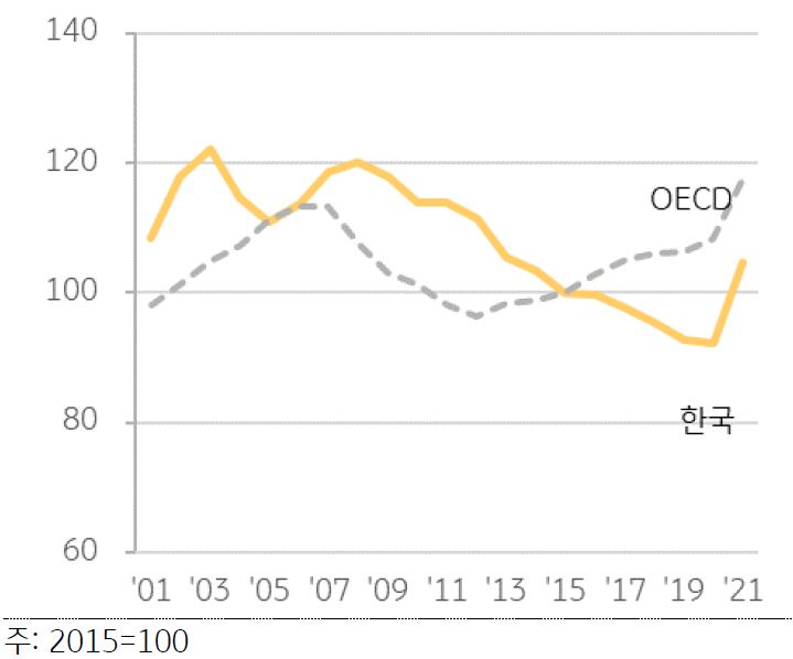 OECD와 한국의 가처분소득 대비 주택가격지수 추이를 나타낸 선 그래프. 2001년부터 2021년까지의 기간이 반영되어있다.