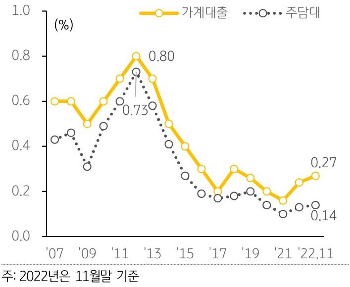 가계대출과 주택담보대출의 연체율 추이를 나타낸 선 그래프. 2007년부터 2022년 11월까지의 기간을 반영.