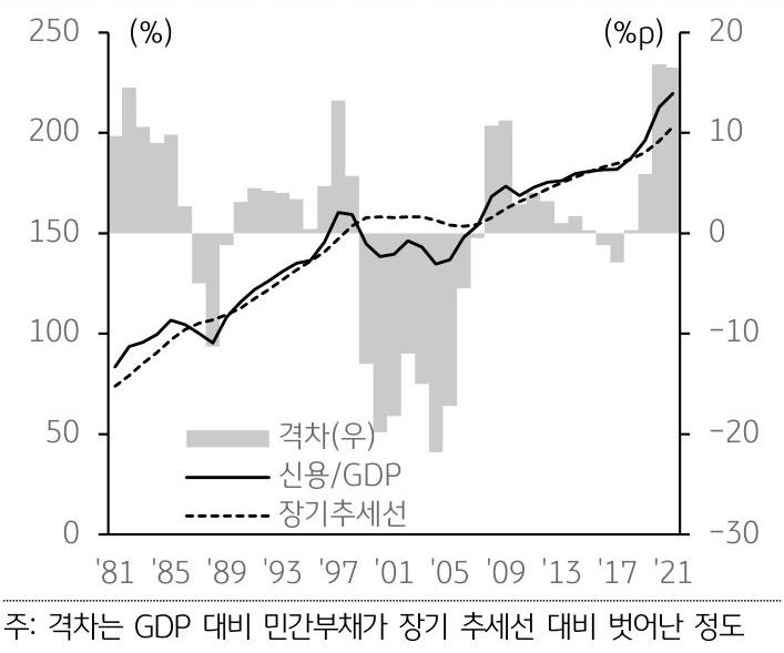 한국의 신용/GDP와 장기추세선의 추이를 나타낸 선 그래프. 두 선 간의 격차는 막대 그래프로 나타남. 1981년부터 2021년까지의 기간을 반영.