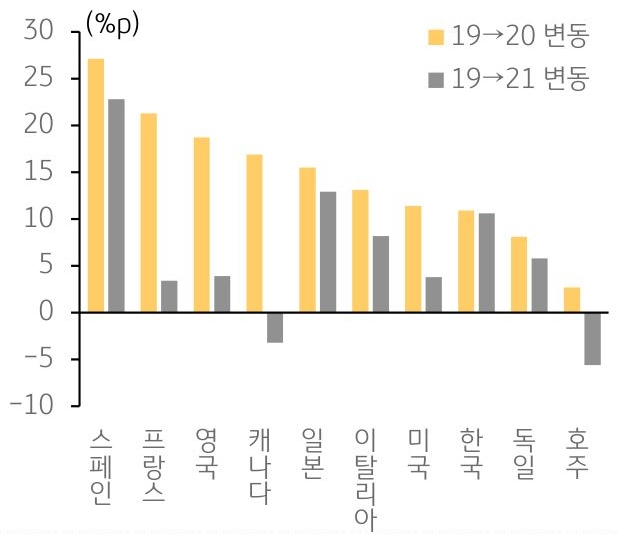 선진 10개국의 GDP 대비 민간부채 격차 변동을 나타낸 막대 그래프. 2019년에서 2020년으로의 변동과 2019년에서 2021년으로의 변동을 비교하였다.