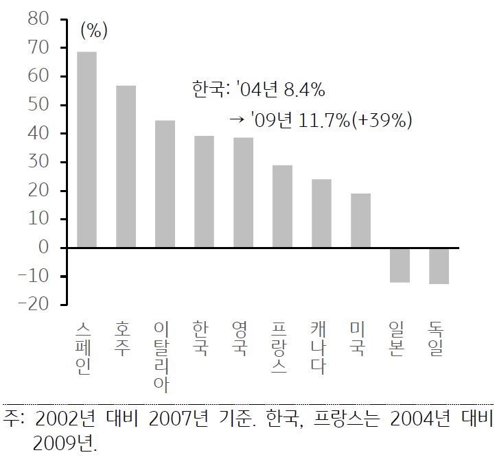 스페인, 호주, 이탈리아, 한국, 영국, 프랑스, 캐나다, 미국, 일본, 독일의 금융위기 이전 가계 DSR 증가폭을 나타낸 막대 그래프.
