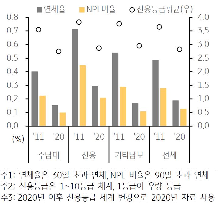 주담대, 신용대출, 기타담보대출, 대출 전체의 연체율과 NPL비율을 비교한 막대 그래프. 2011년과 2020년을 비교하였다.