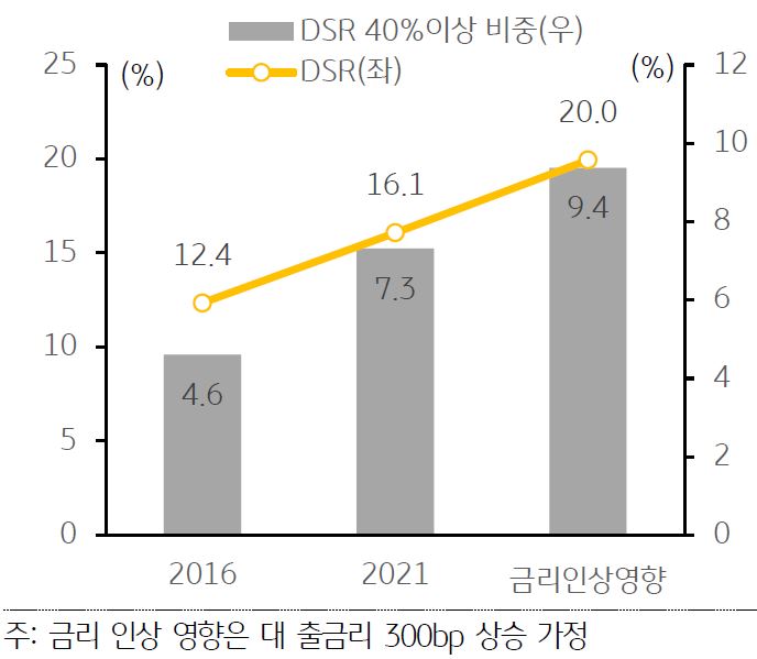 DSR 40% 이상 비중의 추이를 나타낸 막대 그래프와 DSR의 추이를 나타낸 선 그래프. 2016년과 2021년, 금리인상영향 세 가지를 기준으로 비교하였다.