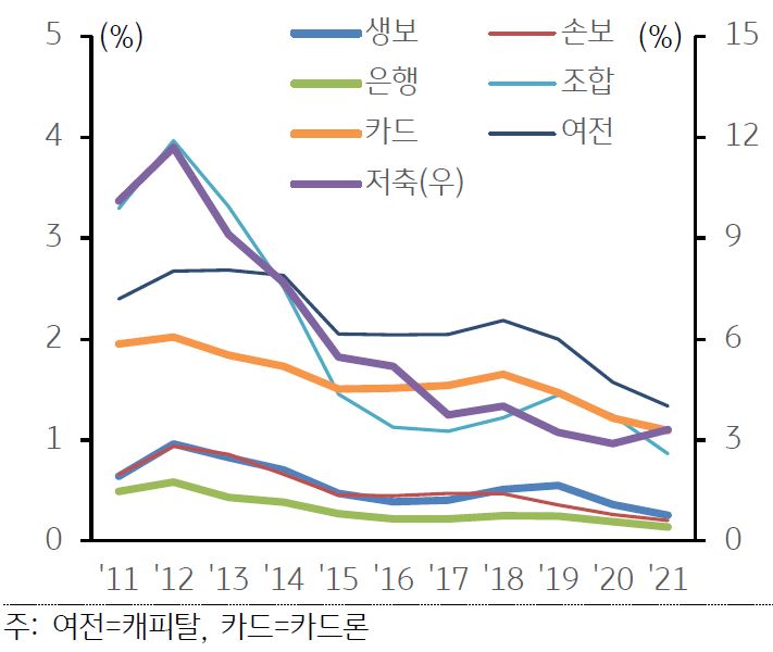 국내 금융기관별 가계대출 연체율 추이를 나타낸 선 그래프. 2011년부터 2021년까지의 기간이 반영되어있다.