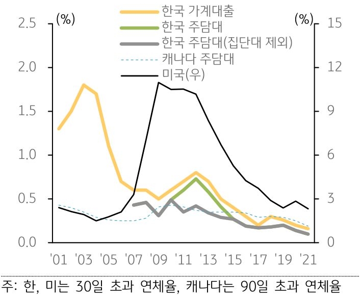 한국과 캐나다, 미국의 가계대출 연체율 추이를 나타낸 선 그래프. 2001년부터 2021년까지의 기간이 반영되어있다.