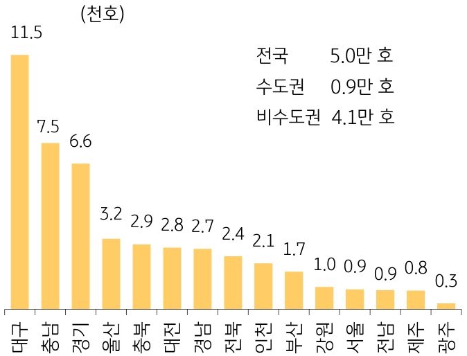 2022년의 지역별 미분양 증가 현황을 나타낸 막대 그래프.