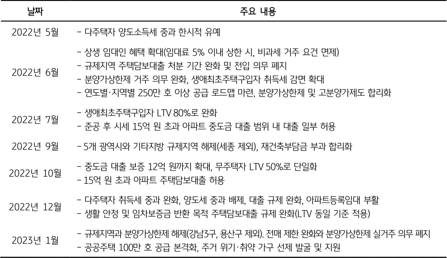 윤석열 정부의 월별 부동산 규제 완화 대책을 안내하고 있다. 2022년 5월부터 2023년 1월까지의 대책 주요 내용이 있다.