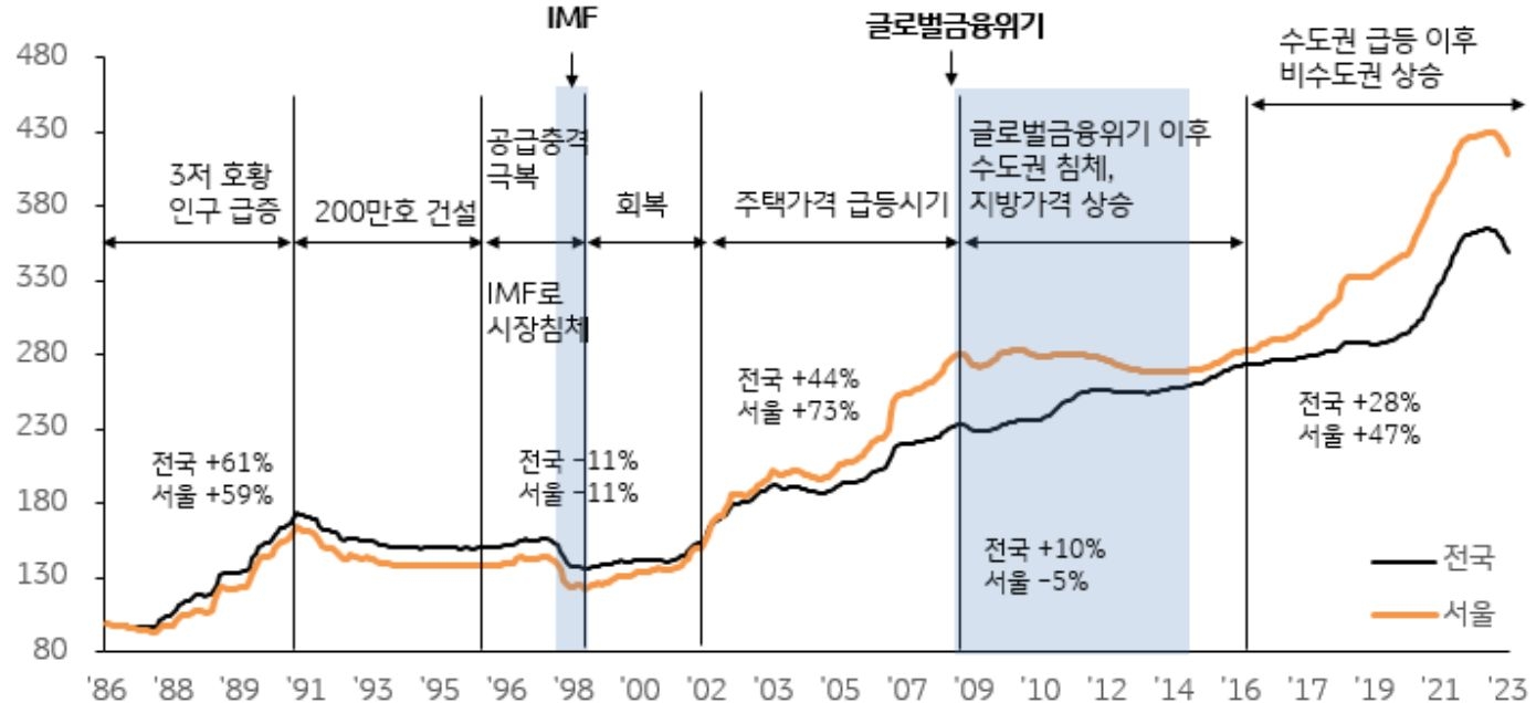 주택매매가격지수의 장기 추이를 나타낸 선 그래프. 전국과 서울로 구별하여 나타냈으며, 1986년부터 2023년까지의 기간 및 주요 사건들을 표시함.