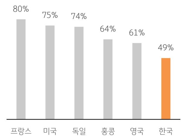 프랑스, 미국, 독일, 홍콩, 영궁, 한국의 LTV를 나타낸 막대 그래프. 금융위기 당시를 기준으로 하고 있다.
