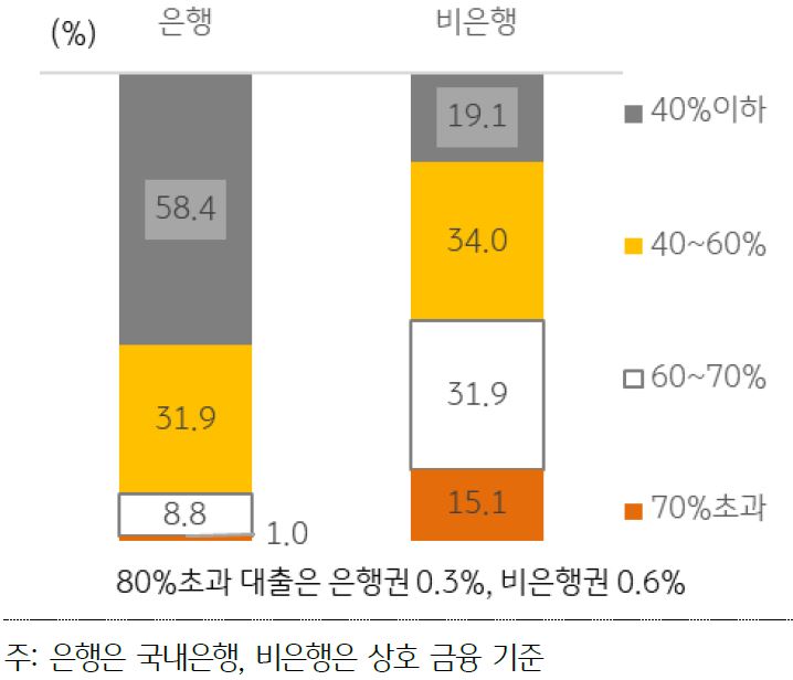 국내 은행권과 국내 비은행권의 LTV 비율을 나타낸 막대 그래프. 40% 이하, 40~60%, 60~70%, 70% 초과 등 4개 구간으로 구분하여 나타냄.